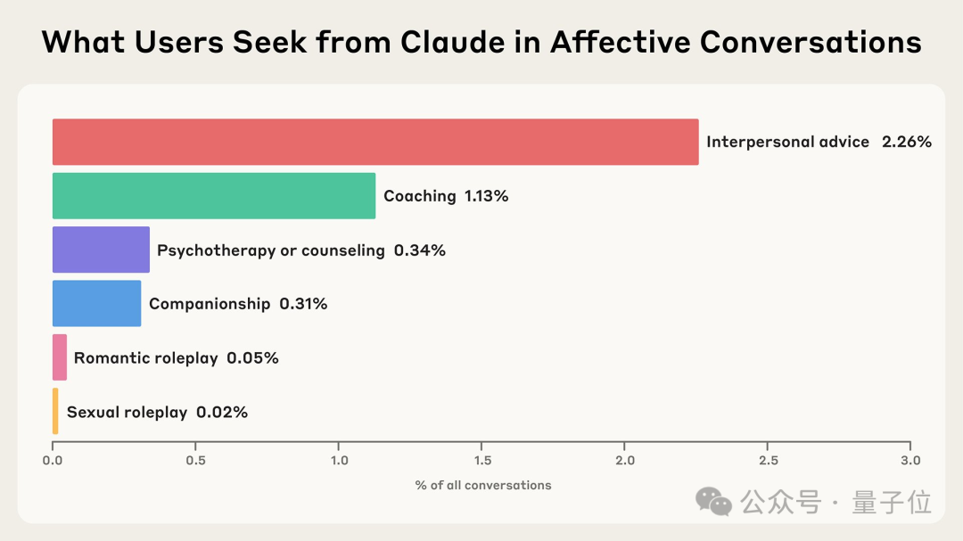 Anthropic最新研究：Claude正悄悄进化为“情绪价值大师”
