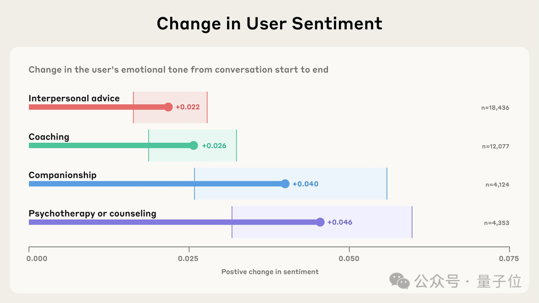 Anthropic最新研究：Claude正悄悄进化为“情绪价值大师”