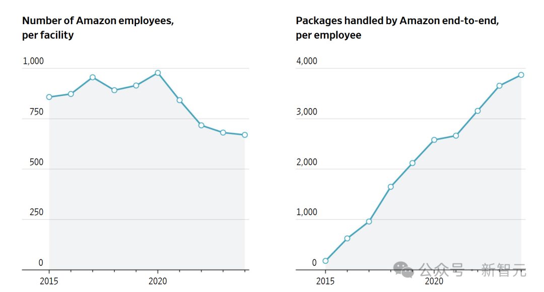 亚马逊100万机器人上岗！即将超越人类员工？机器人军团接管工作
