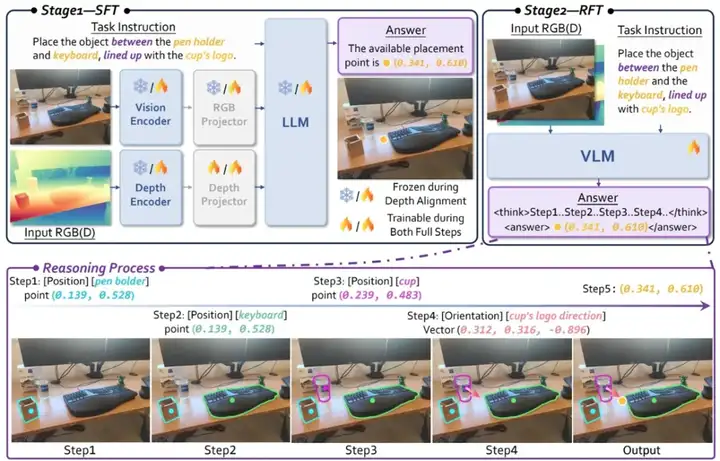复杂空间指令也能秒懂?RoboRefer 让机器人理解推理空间,开放世界也能精准行动!