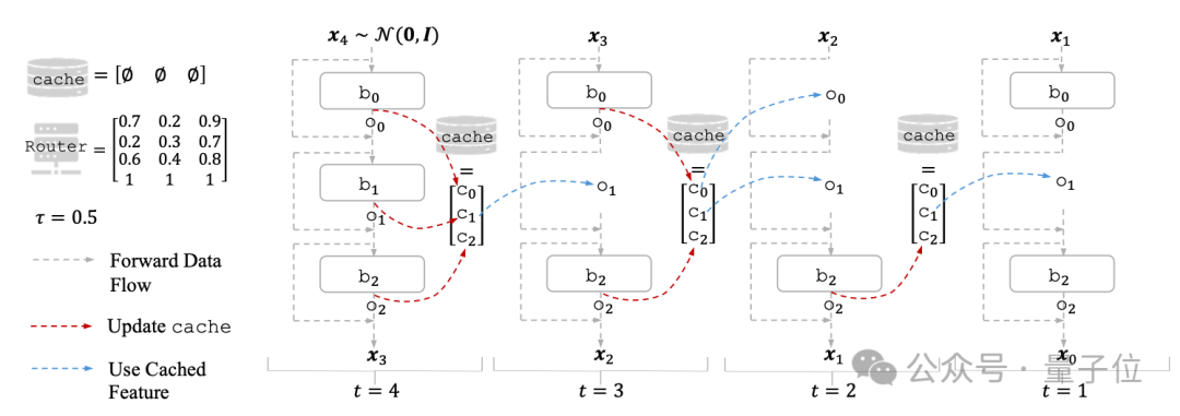 Diffusion约2倍无损加速!训练-推理协同的缓存学习框架来了| HKUST&北航&商汤