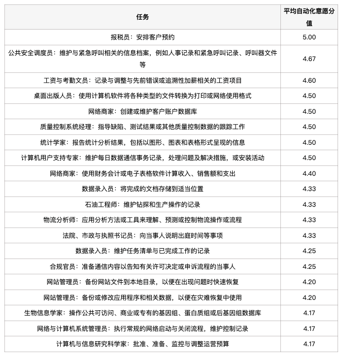 未来「含人量」多少,决定这工作值多少钱?斯坦福发布2025年重磅AI「工作内参」【附原版PDF】