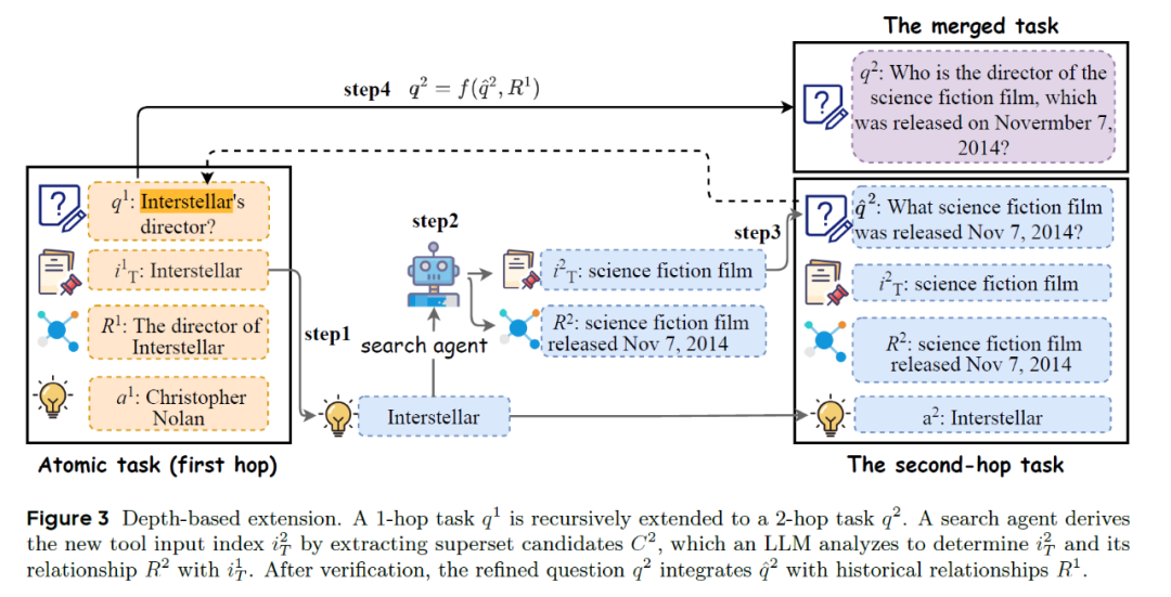 Agent RL和智能体自我进化的关键一步: TaskCraft实现复杂智能体任务的自动生成