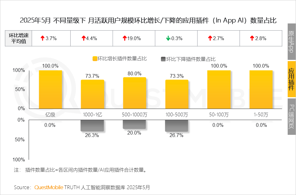 QuestMobile 2025年5月AI应用行业月度报告：插件形态AI应用崛起，原生AI类APP分化，三大趋势重塑产业大格局