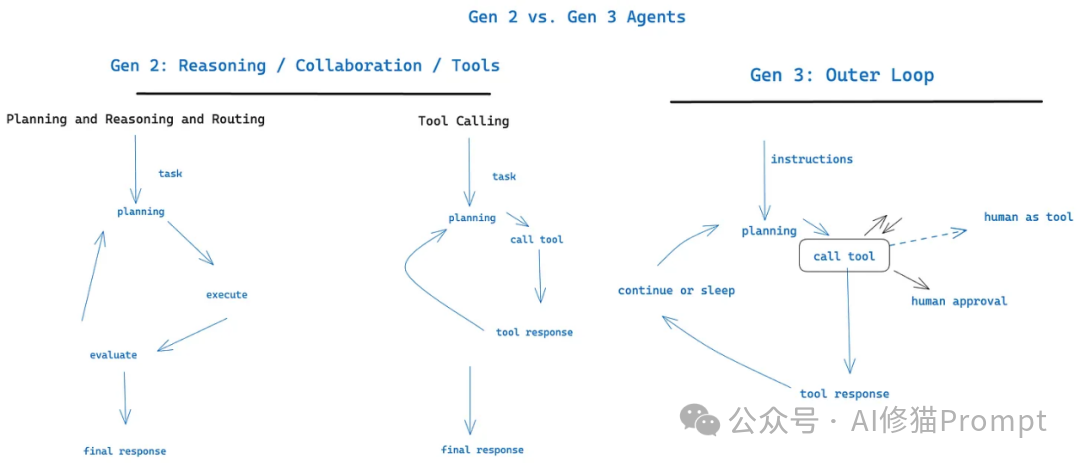 GitHub上5.4k+Star爆火,构建生产级Agent 的12因素