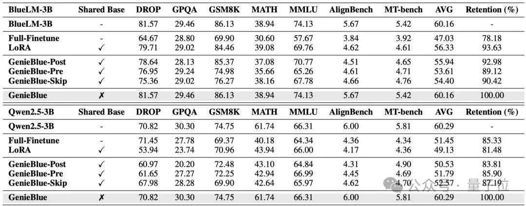 vivo突破手机AI部署难题，绕开MoE架构限制，骁龙8 Elite流畅运行｜ICCV 2025