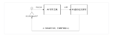 基于chatGPT功能的AI论文代写商业项目分析