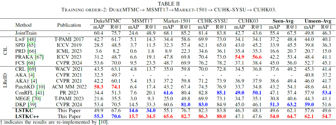 IEEE TPAMI 2025 | 北京大学提出LSTKC++,长短期知识解耦与巩固驱动的终身行人重识别