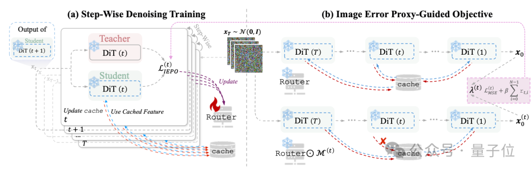 Diffusion约2倍无损加速!训练-推理协同的缓存学习框架来了| HKUST&北航&商汤