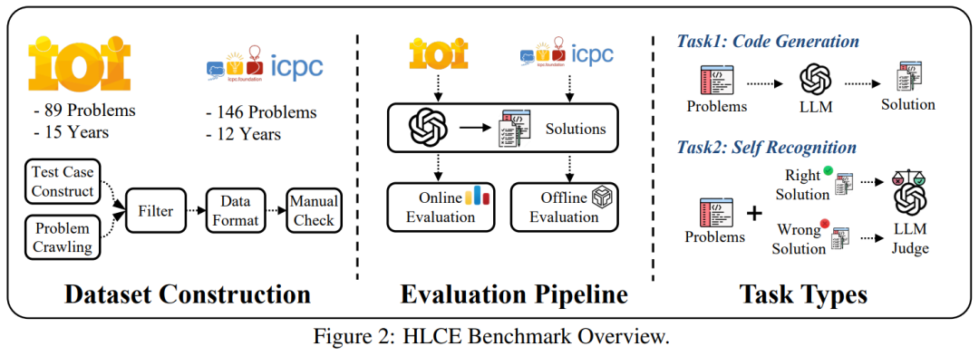 Test Time Scaling Law远未达到上限! o4-mini仅15.8%通过率,华为诺亚提出代码HLCE终极基准