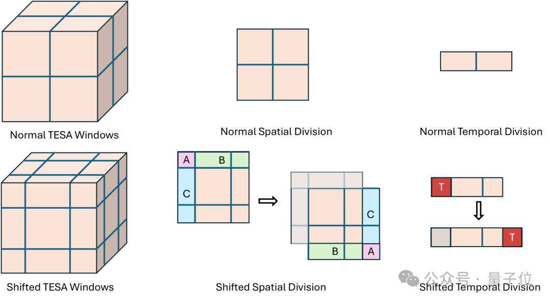 单GPU搞定高清长视频生成,效率×10!引入Mamba机制突破DiT瓶颈 | 普林斯顿&Meta