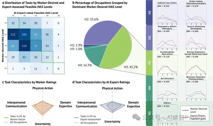 未来「含人量」多少,决定这工作值多少钱?斯坦福发布2025年重磅AI「工作内参」【附原版PDF】
