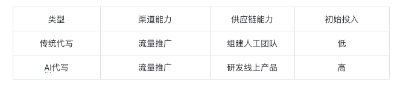 基于chatGPT功能的AI论文代写商业项目分析
