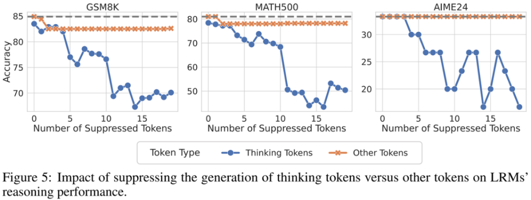 重磅发现！大模型的「aha moment」不是装腔作势，内部信息量暴增数倍！