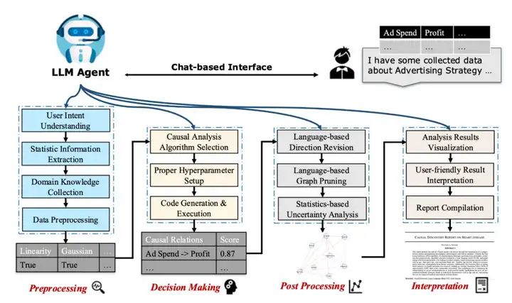集成20+先进算法，优于GPT-4o，自主因果分析智能体来了