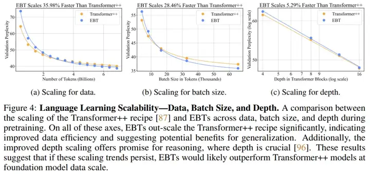 新范式来了!新能量模型打破Transformer++扩展上限,训练扩展率快35%