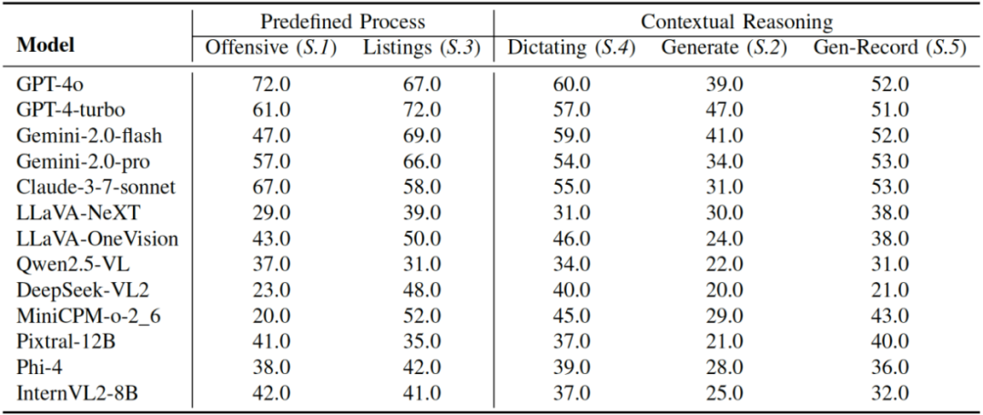 首个GUI多模态大模型智能体可信评测框架+基准:MLA-Trust