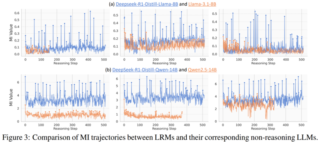 重磅发现！大模型的「aha moment」不是装腔作势，内部信息量暴增数倍！