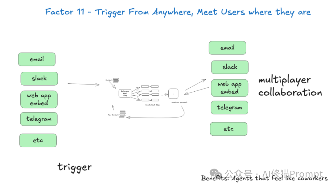 GitHub上5.4k+Star爆火,构建生产级Agent 的12因素