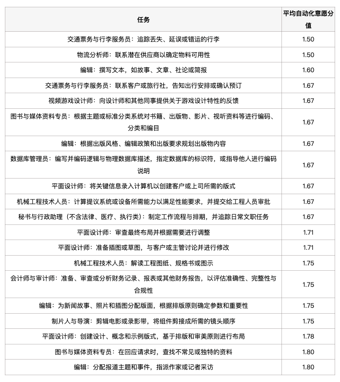 未来「含人量」多少,决定这工作值多少钱?斯坦福发布2025年重磅AI「工作内参」【附原版PDF】