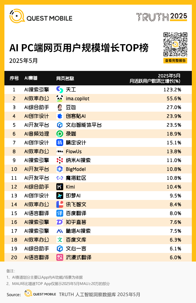 QuestMobile 2025年5月AI应用行业月度报告：插件形态AI应用崛起，原生AI类APP分化，三大趋势重塑产业大格局