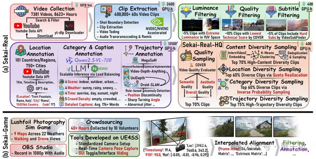 750城市+5000小时第一人称视频，上海AI Lab开源面向世界探索高质量视频数据集