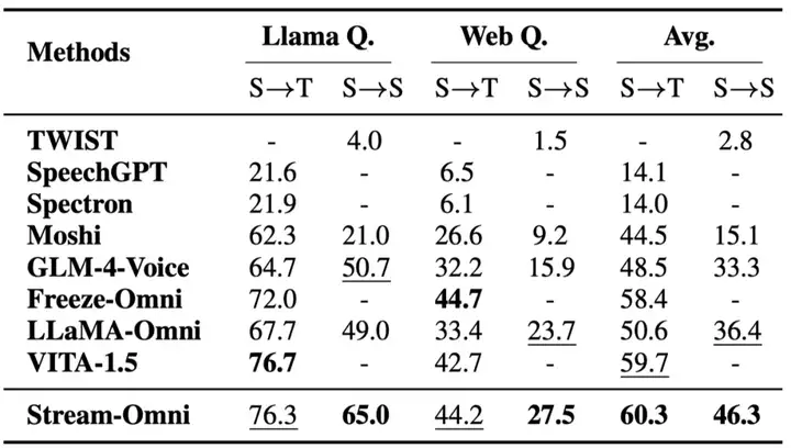 Stream-Omni:同时支持各种模态组合交互的文本-视觉-语音多模态大模型
