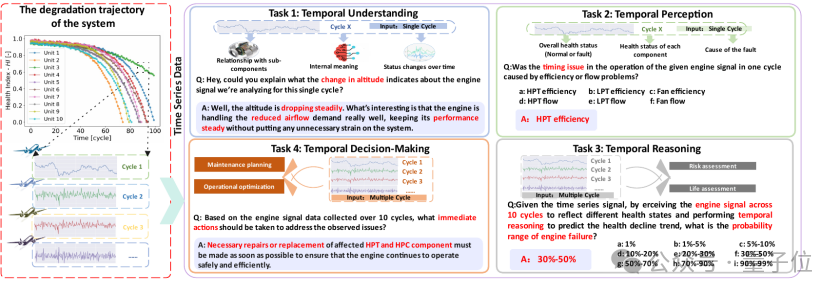 航空发动机用上大模型:解决复杂时序问题,性能超越ChatGPT-4o实现SOTA|上交创智复旦