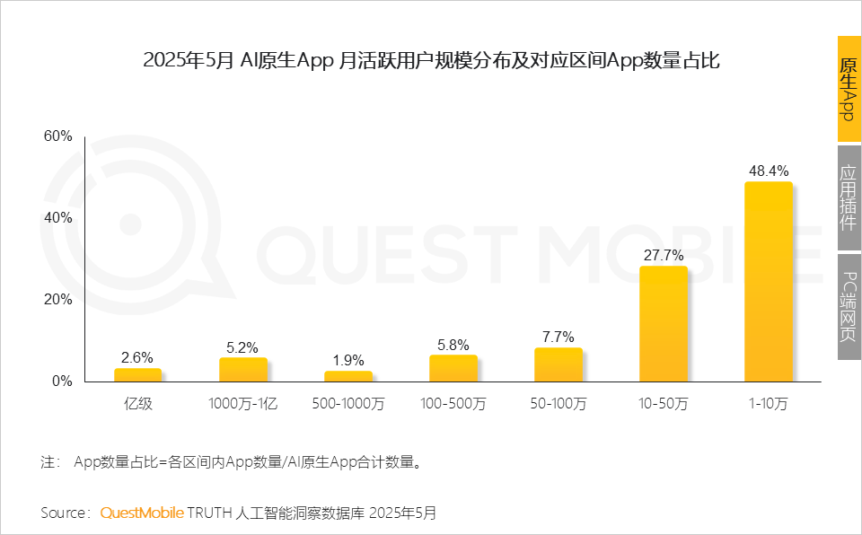 QuestMobile 2025年5月AI应用行业月度报告：插件形态AI应用崛起，原生AI类APP分化，三大趋势重塑产业大格局