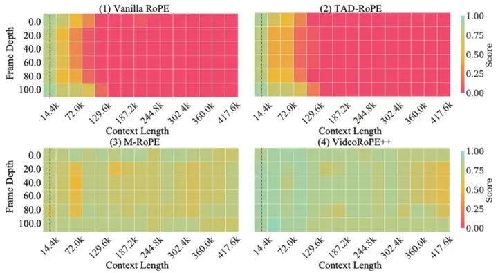 ICML 2025 Oral工作再升级!上海AI Lab联合复旦、港中文推出支持更长视频理解的最佳工具VideoRoPE++