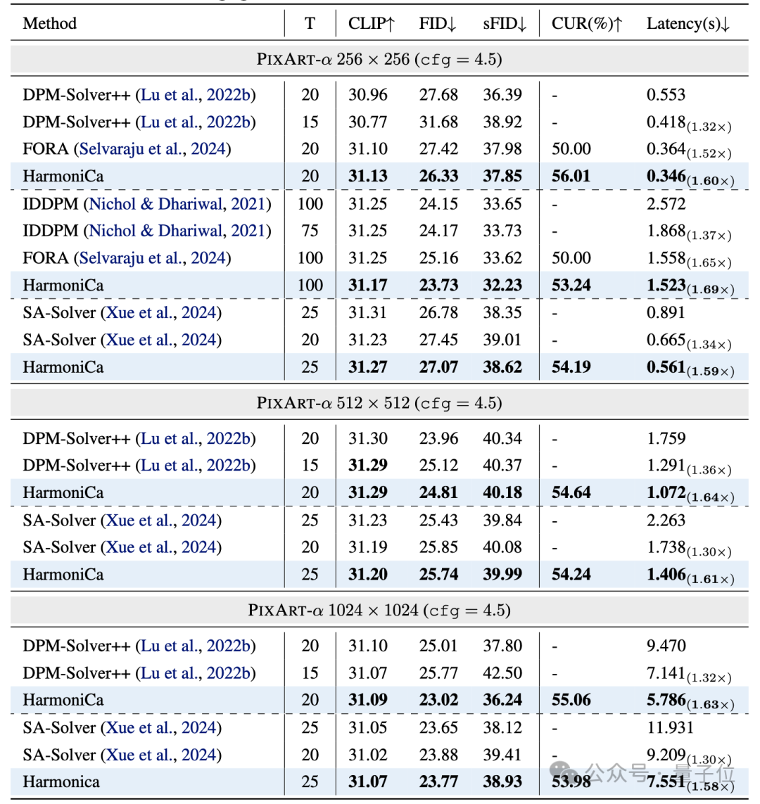 Diffusion约2倍无损加速!训练-推理协同的缓存学习框架来了| HKUST&北航&商汤