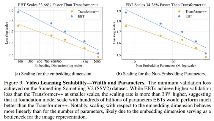 新范式来了!新能量模型打破Transformer++扩展上限,训练扩展率快35%