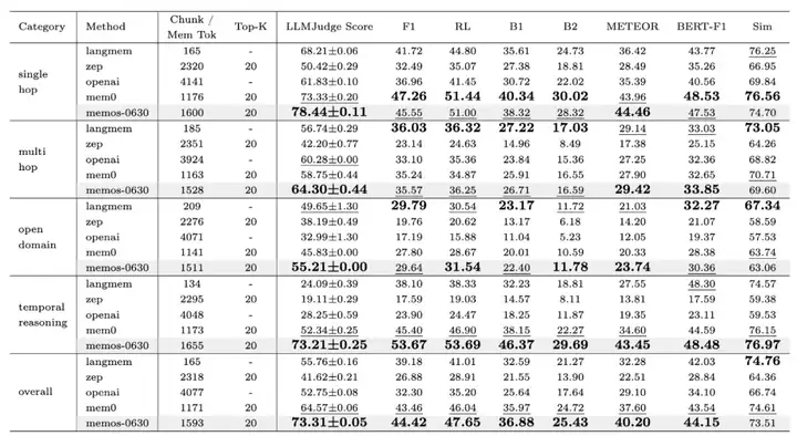 重塑AI记忆边界:MemOS开源!时序推理较OpenAI提升159%