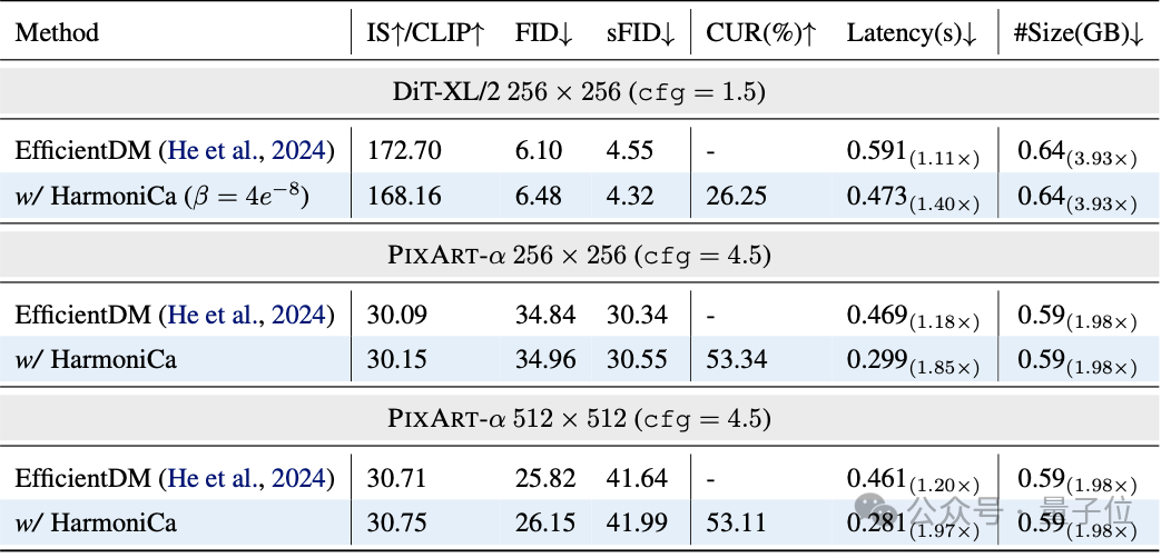 Diffusion约2倍无损加速!训练-推理协同的缓存学习框架来了| HKUST&北航&商汤