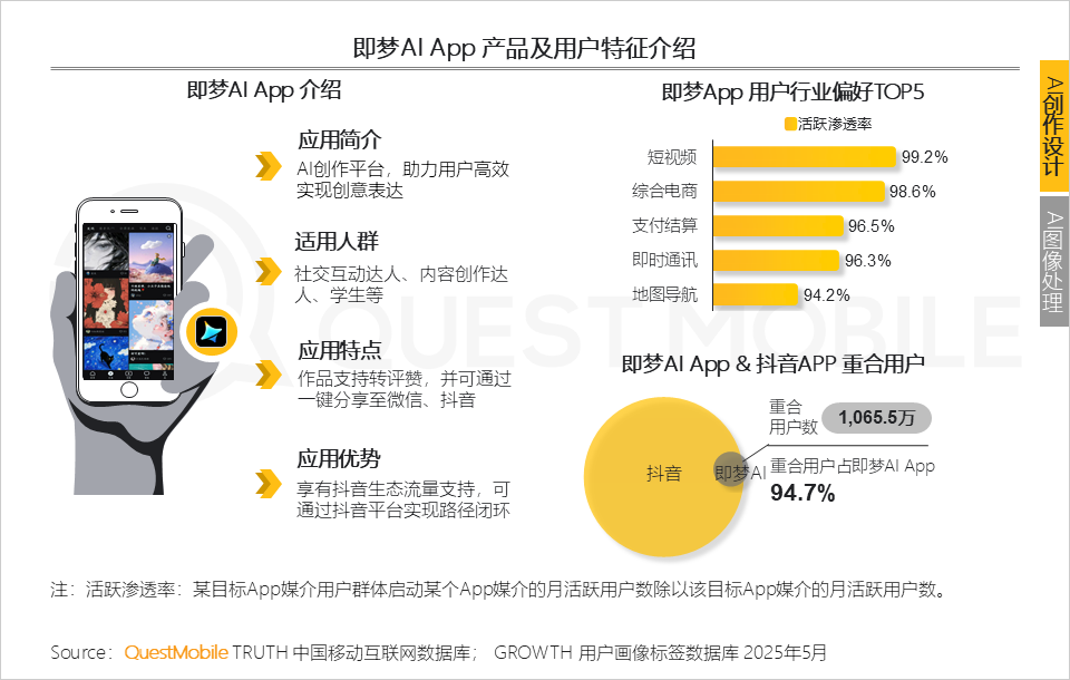 QuestMobile 2025年5月AI应用行业月度报告：插件形态AI应用崛起，原生AI类APP分化，三大趋势重塑产业大格局