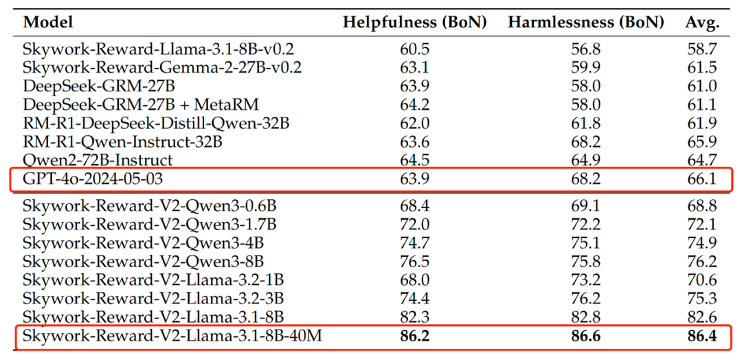 人机协同筛出2600万条数据，七项基准全部SOTA，昆仑万维开源奖励模型再迎新突破