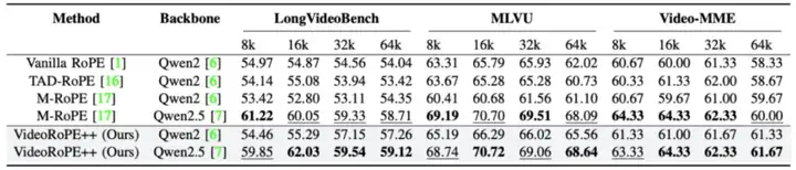 ICML 2025 Oral工作再升级!上海AI Lab联合复旦、港中文推出支持更长视频理解的最佳工具VideoRoPE++