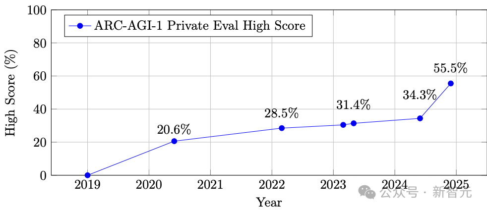 苹果一口咬死AI不会思考！OpenAI前高管直接开怼：AGI已来，别再酸了