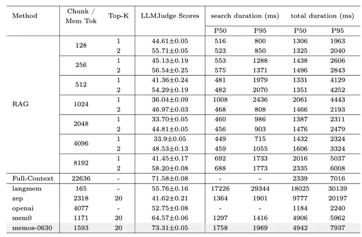重塑AI记忆边界:MemOS开源!时序推理较OpenAI提升159%