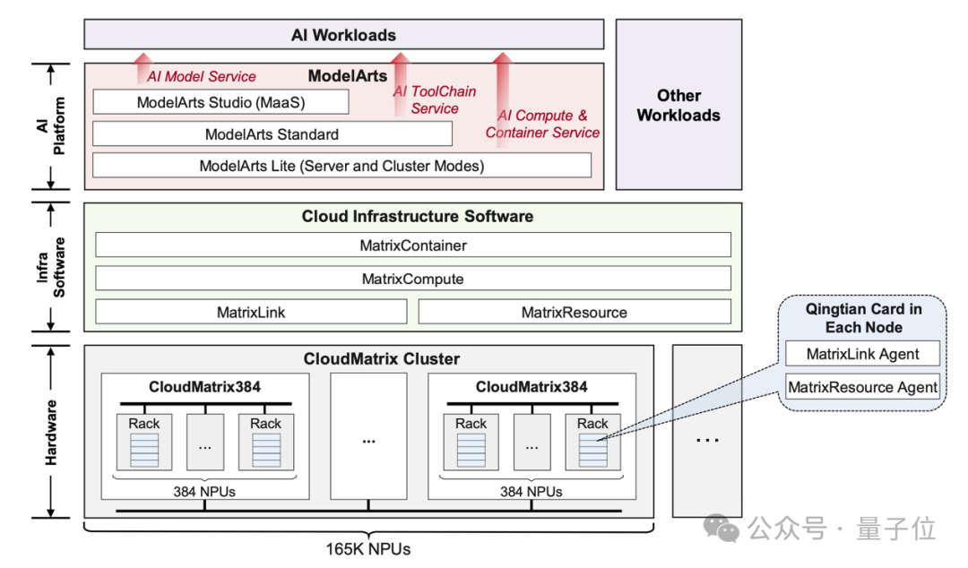 华为CloudMatrix重磅论文披露AI数据中心新范式,推理效率超NV H100