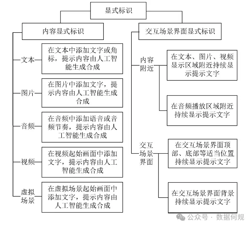 AIGC标识该咋做？