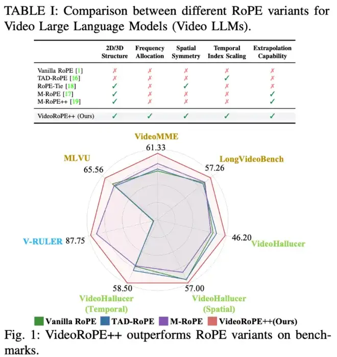 ICML 2025 Oral工作再升级!上海AI Lab联合复旦、港中文推出支持更长视频理解的最佳工具VideoRoPE++