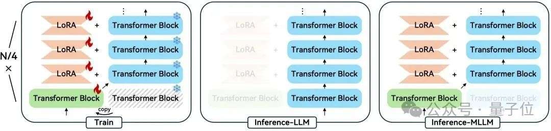 vivo突破手机AI部署难题，绕开MoE架构限制，骁龙8 Elite流畅运行｜ICCV 2025