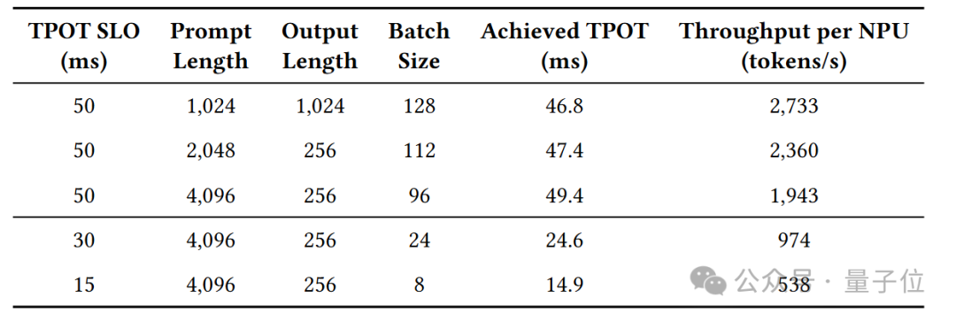 华为CloudMatrix重磅论文披露AI数据中心新范式,推理效率超NV H100