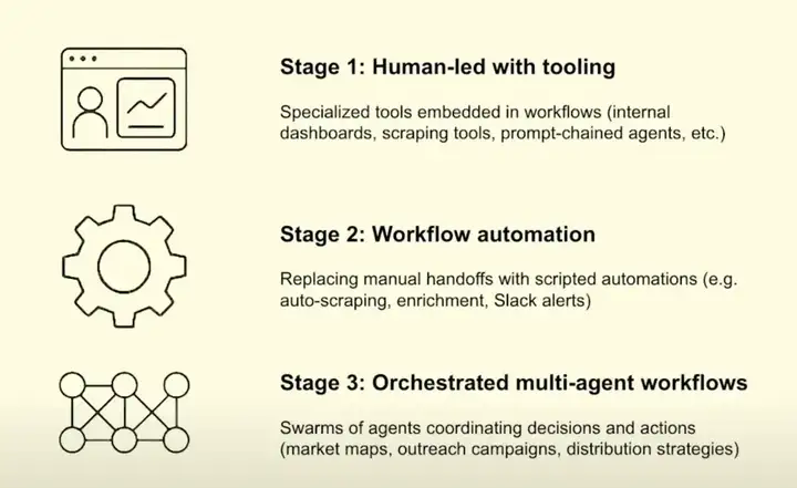 4个人做到年收入600万美元,AI时代,小团队如何建立可复制的成功机器