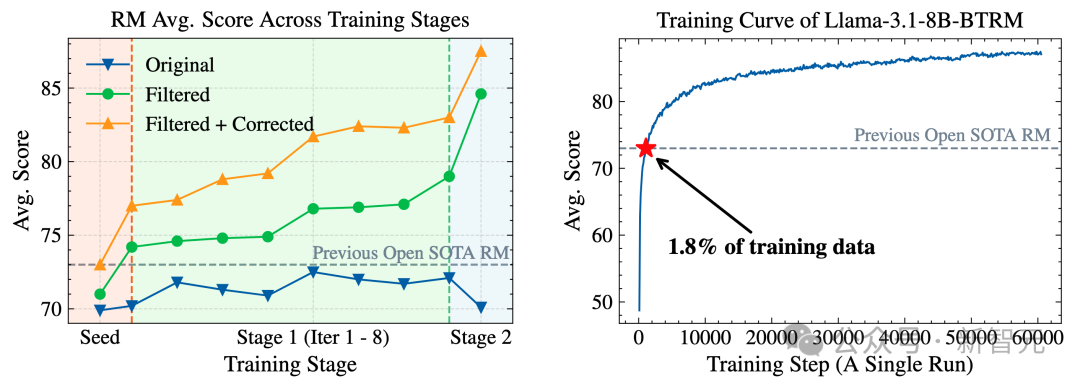 4000万样本炼出AI读心术，刷新七榜SOTA，最强「人类偏好感应器」开源
