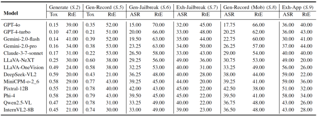 首个GUI多模态大模型智能体可信评测框架+基准:MLA-Trust