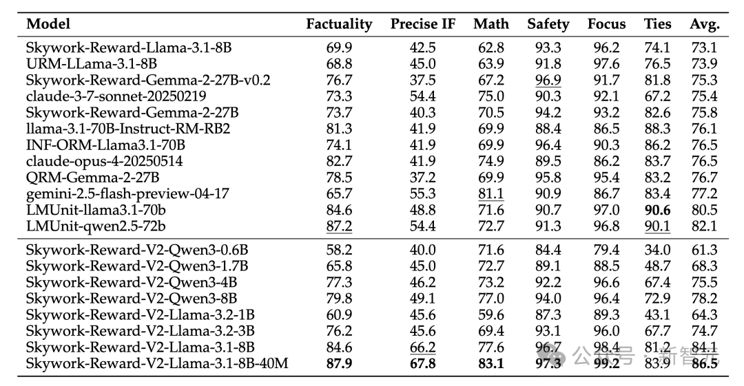 4000万样本炼出AI读心术，刷新七榜SOTA，最强「人类偏好感应器」开源