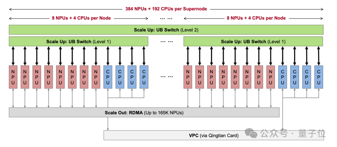 华为CloudMatrix重磅论文披露AI数据中心新范式,推理效率超NV H100