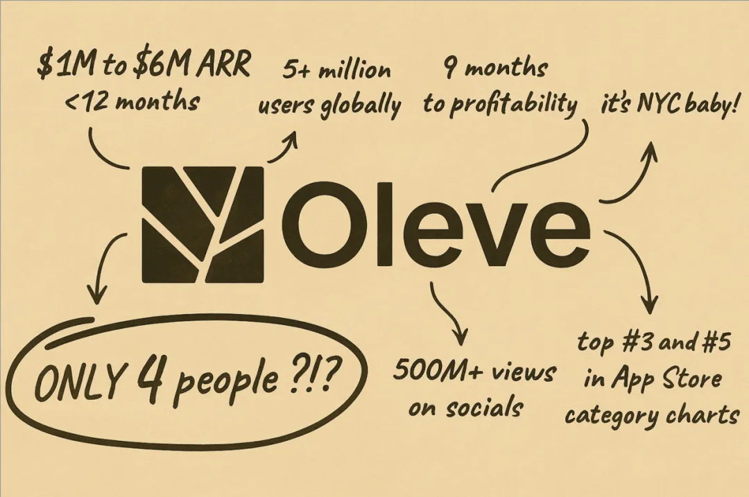 4个人做到年收入600万美元,AI时代,小团队如何建立可复制的成功机器
